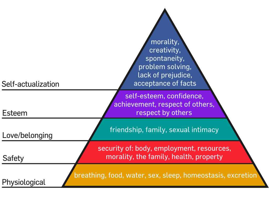 Maslow's hierarchy ng mga pangangailangan pyramid.