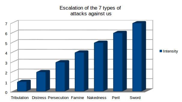 The 7 types of spiritual attacks against us