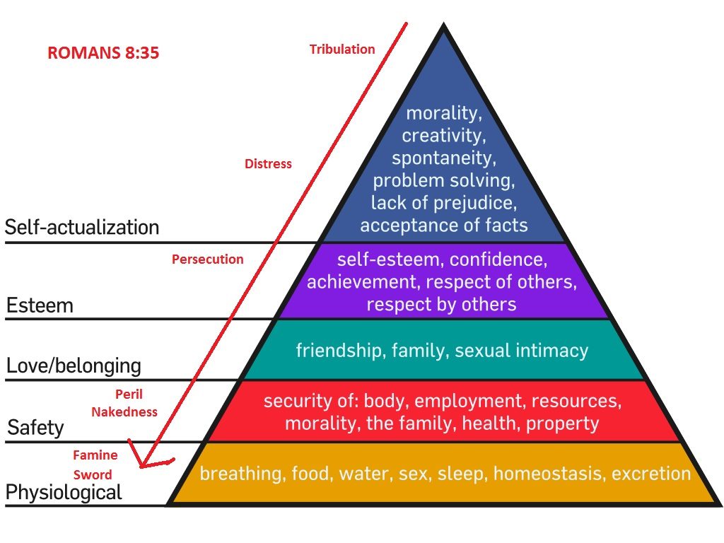 Thứ bậc của Maslow về nhu cầu kim tự tháp với Romans 8: 35 overlay