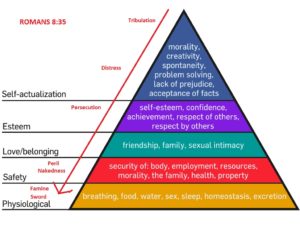 Maslow's hierarchy of needs pyramid with Romans 8:35 overlay