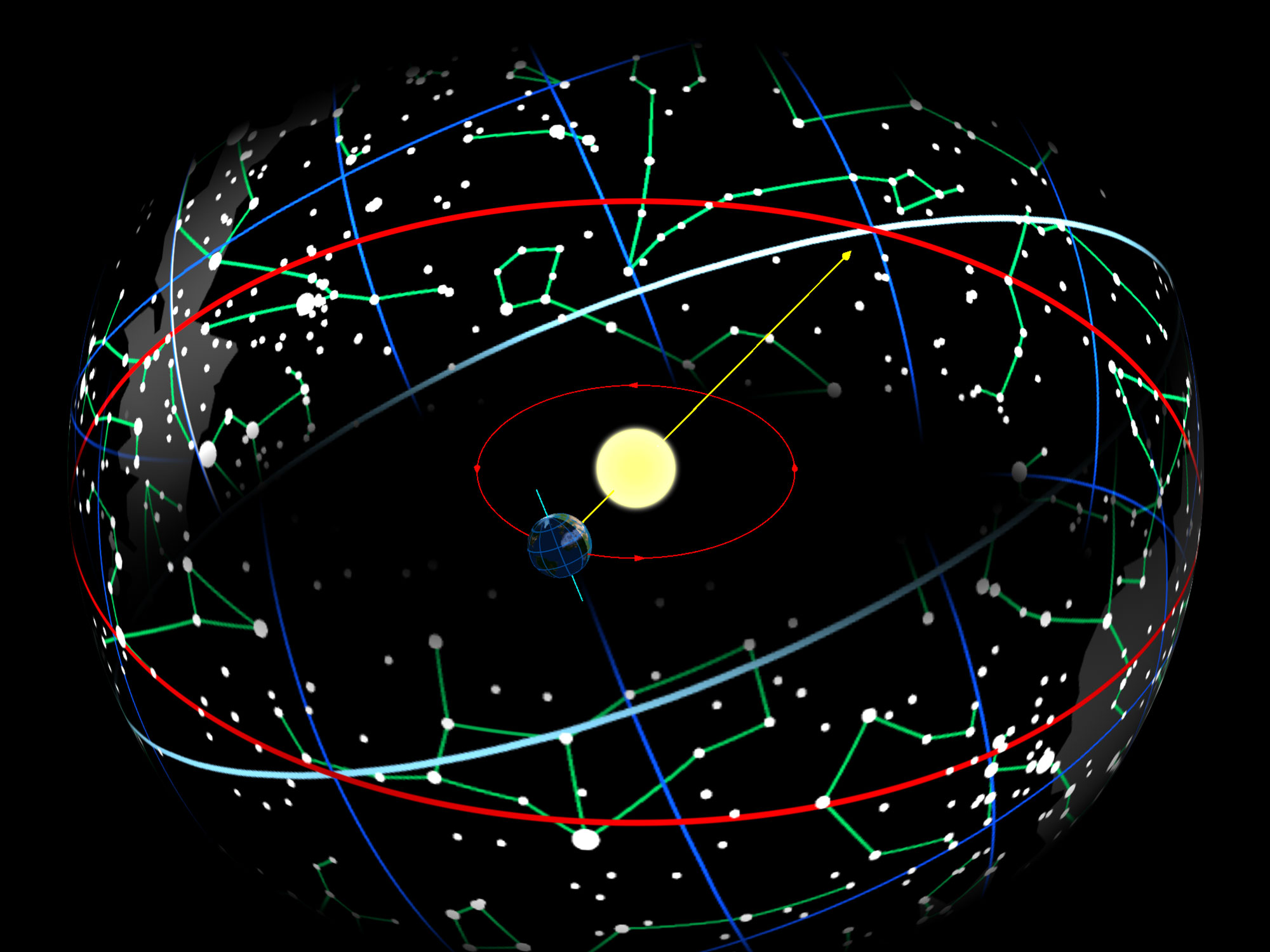 De aarde in zijn baan rond de zon zorgt ervoor dat de zon op de hemelbol verschijnt langs de ecliptica (rode cirkel), die 23.44 ° is gekanteld ten opzichte van de hemelequator (blauwwit).