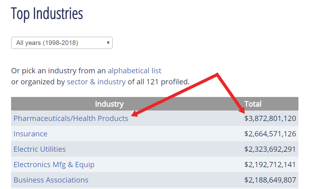 Farmaceutický priemysel najväčšia lobistická skupina.