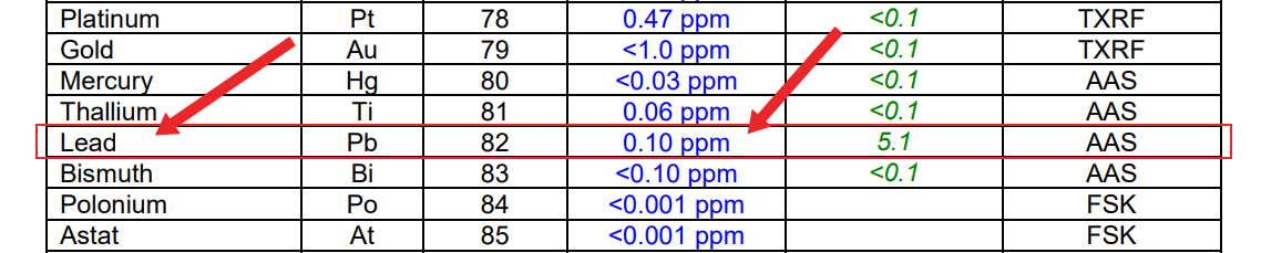 Hàm lượng chì của muối biển Himalaya màu hồng là 20 cao hơn mức được coi là một vấn đề.